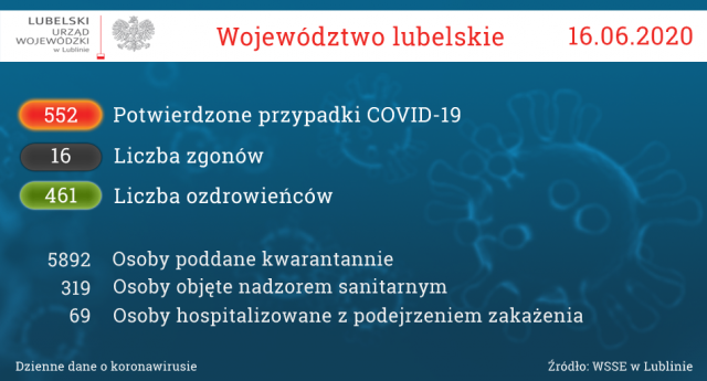 Sytuacja epidemiologiczna w woj. lubelskim. 461 osób pokonało koronawirusa