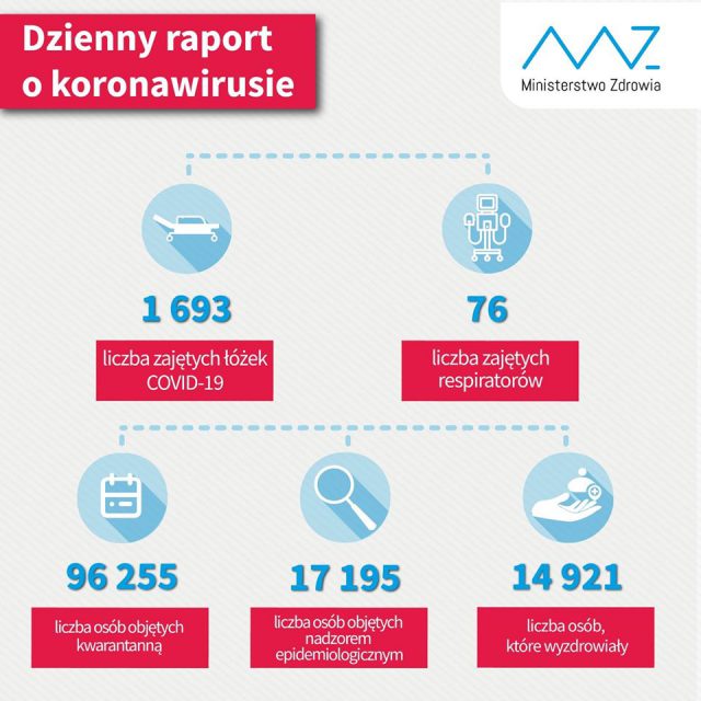 Ponad pół tysiąca nowych zakażeń koronawirusem w kraju. Kilkanaście nowych przypadków SARS-CoV-2 w woj. lubelskim