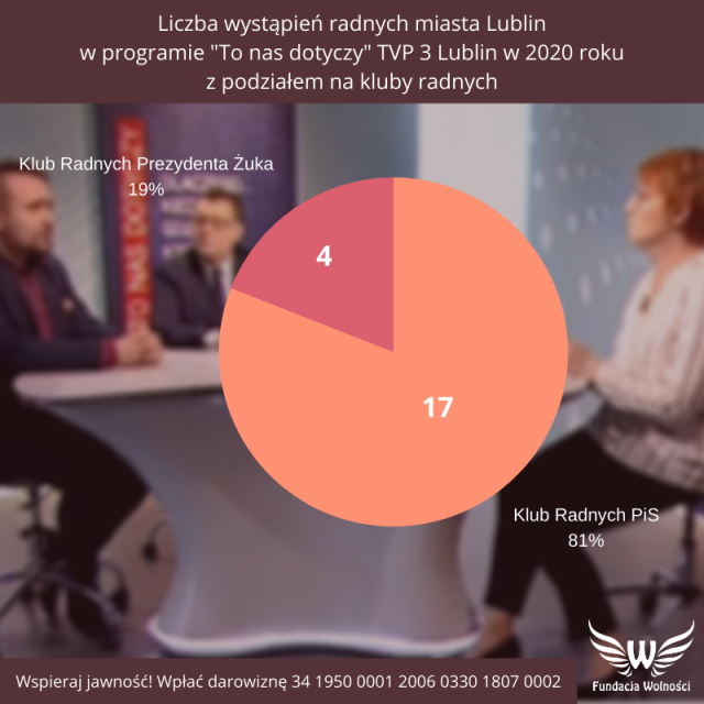Petycja Fundacji Wolności do TVP3 Lublin. „95% czynnych polityków, którzy pojawili się w programie „To nas dotyczy”, to przedstawiciele PIS”