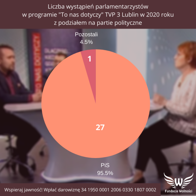 Petycja Fundacji Wolności do TVP3 Lublin. „95% czynnych polityków, którzy pojawili się w programie „To nas dotyczy”, to przedstawiciele PIS”