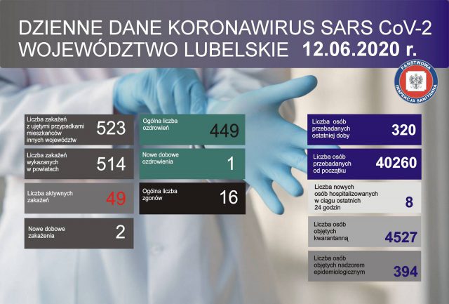 Sytuacja epidemiologiczna w woj. lubelskim. W regionie odnotowano już 449 ozdrowieńców