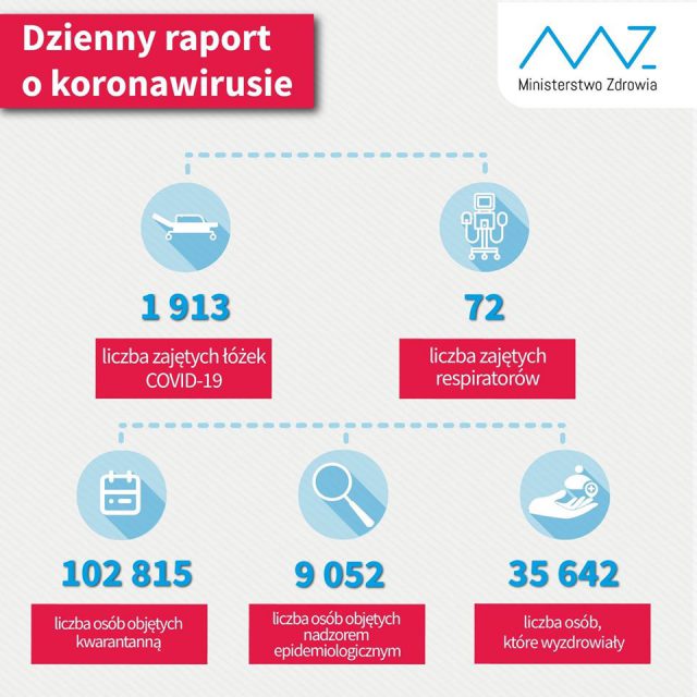 726 nowych zakażeń koronawirusem w Polsce, 13 na terenie woj. lubelskiego. Nie żyje 18 osób z infekcją COVID-19