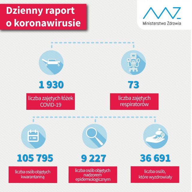 624 nowe przypadki zakażenia koronawirusem w kraju. 17 przypadków infekcji COVID-19 w woj. lubelskim
