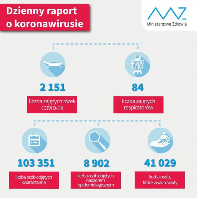 903 nowe zakażenia koronawirusem w kraju, 21 kolejnych przypadków COVID-19 w woj. lubelskim. Nie żyje 13 osób