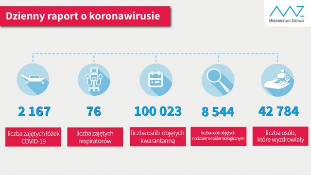 763 nowe zakażenia koronawirusem w Polsce, nie żyje 17 osób zakażonych SARS-CoV-2. Kilkadziesiąt przypadków COVID-19 w regionie