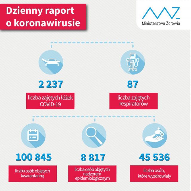 W kraju jest już ponad 45,5 tys. osób, które pokonały koronawirusa. Nowy raport Ministerstwa Zdrowia i nowe zakażenia SARS-CoV-2