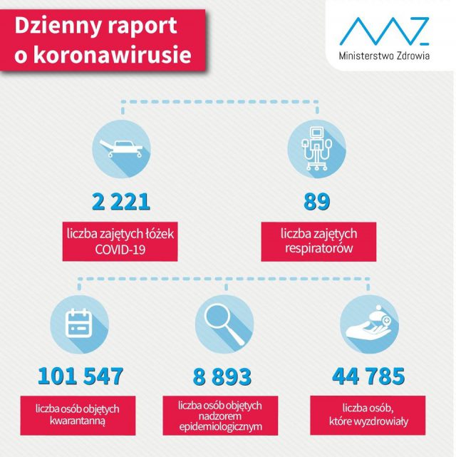 27 nowych zakażeń koronawirusem w woj. lubelskim. W kraju wzrosła liczba zajętych respiratorów