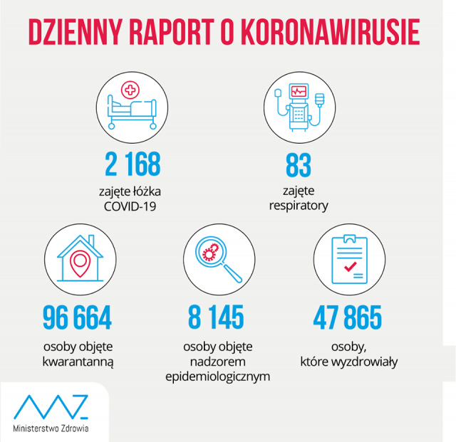 Niemal 600 nowych zakażeń koronawirusem, nie żyje 20 osób. Kolejne przypadki COVID-19 w regionie