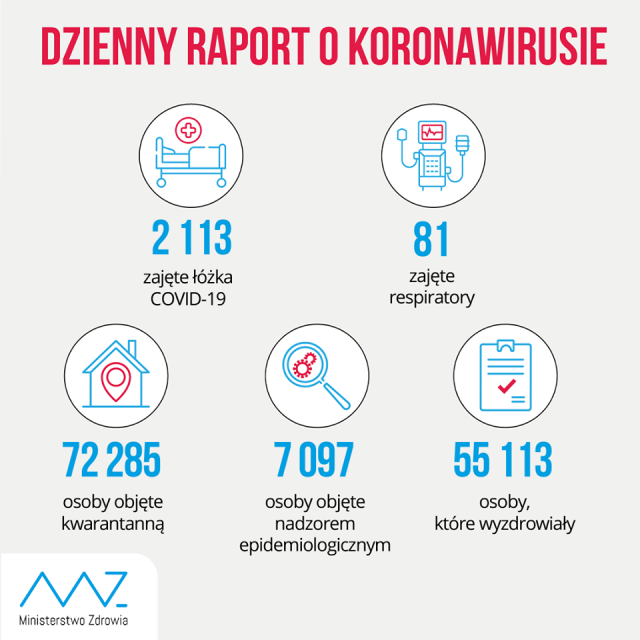 Kilkanaście nowych zakażeń koronawirusem w regionie. Nie żyje 41-letni pacjent szpitala w Puławach