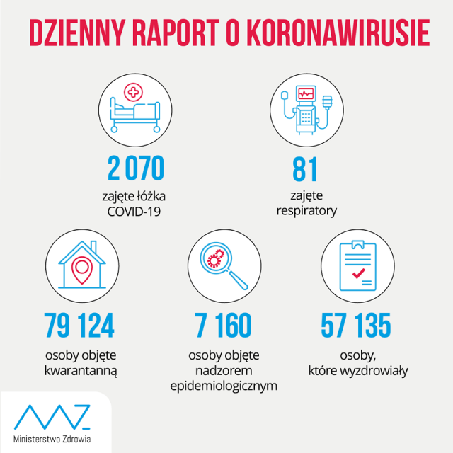 19 nowych zakażeń koronawirusem w regionie. W szpitalu w Siedlcach zmarł mieszkaniec woj. lubelskiego