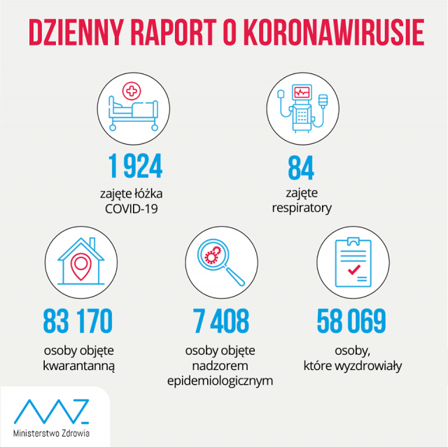 Ponad pół tysiąca nowych zakażeń koronawirusem w kraju, 21 w woj. lubelskim. Nie żyje pacjentka szpitala w Puławach