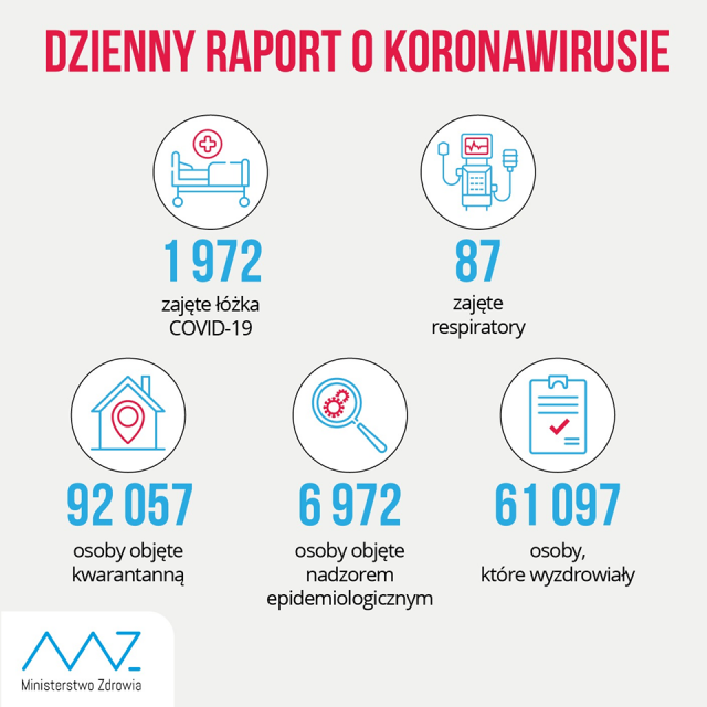 377 nowych zakażeń koronawirusem w kraju, 4 na terenie woj. lubelskiego. Nie żyje 15 osób, jest już ponad 60 tys. ozdrowieńców