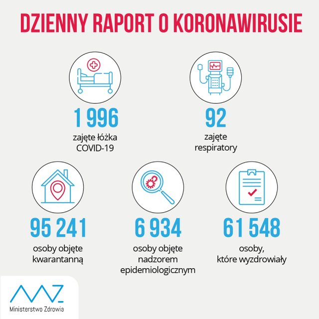Raport o koronawirusie w kraju. 605 nowych zakażeń, nie żyją 24 osoby