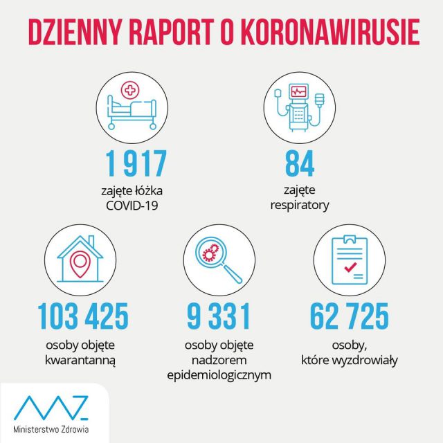 837 nowych przypadków zakażenia koronawirusem w kraju, w tym 3 na terenie woj. lubelskiego. Nie żyje 16 osób