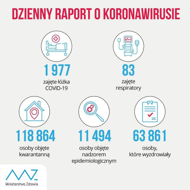 122 nowe przypadki zakażenia koronawirusem na terenie woj. lubelskiego. Nie żyje 46-letni pacjent szpitala w Lublinie