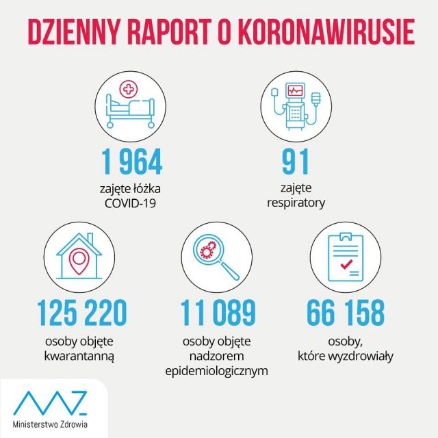 1136 nowych zakażeń koronawirusem w kraju, 58 w woj. lubelskim. Nie żyje 25 osób, w tym pacjent z Lublina