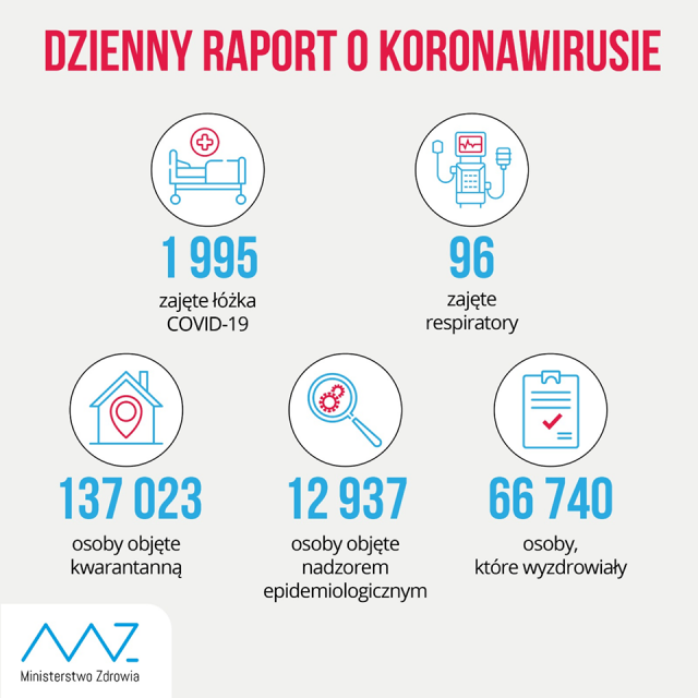 Ponad 1,5 tysiąca nowych zakażeń koronawirusem, w tym 59 w woj. lubelskim. Nie żyje dwoje pacjentów ze szpitala w Lublinie i Biłgoraju