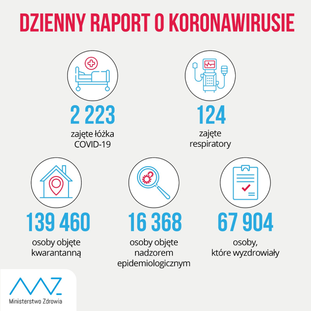 77 nowych przypadków zakażenia koronawirusem w woj. lubelskim, 1350 w całym kraju