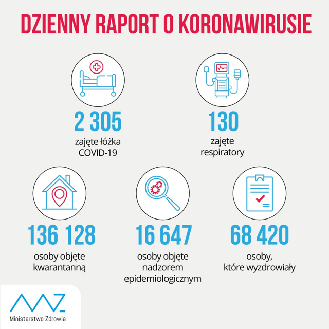 87 nowych zakażeń koronawirusem w woj. lubelskim, 1306 w całym kraju. Nie żyje 15 osób zakażonych SARS-CoV-2