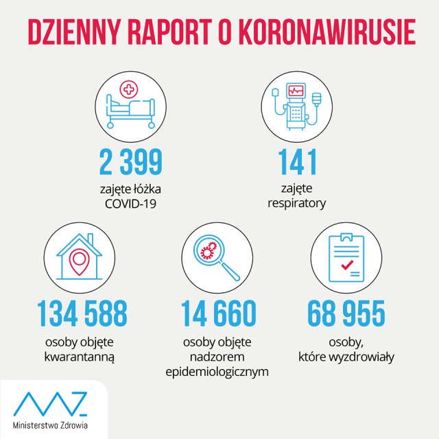 1326 nowych zakażeń koronawirusem w kraju. Nie żyje 36 osób z infekcją COVID-19, w tym pacjentka z Lublina