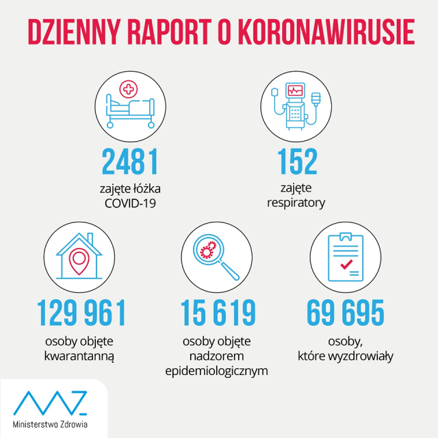 Ponad półtora tysiąca nowych zakażeń koronawirusem w kraju, 82 w woj. lubelskim. Nie żyje 30 osób, w tym pacjentka szpitala w Kraśniku