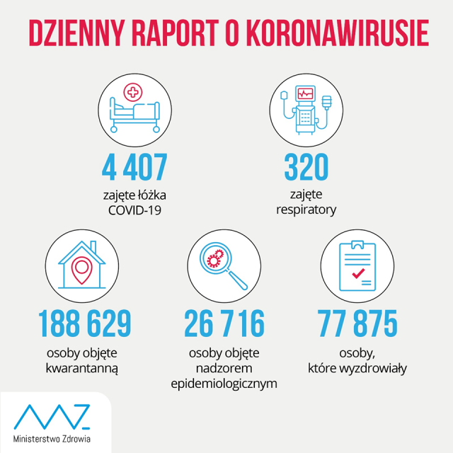 4739 kolejnych zakażeń koronawirusem w kraju, 185 w woj. lubelskim. Nie żyją 52 osoby
