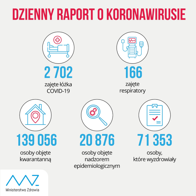 2292 nowe zakażenia koronawirusem w kraju, prawie 100 w woj. lubelskim. Nie żyje 27 osób, w tym 6 w regionie