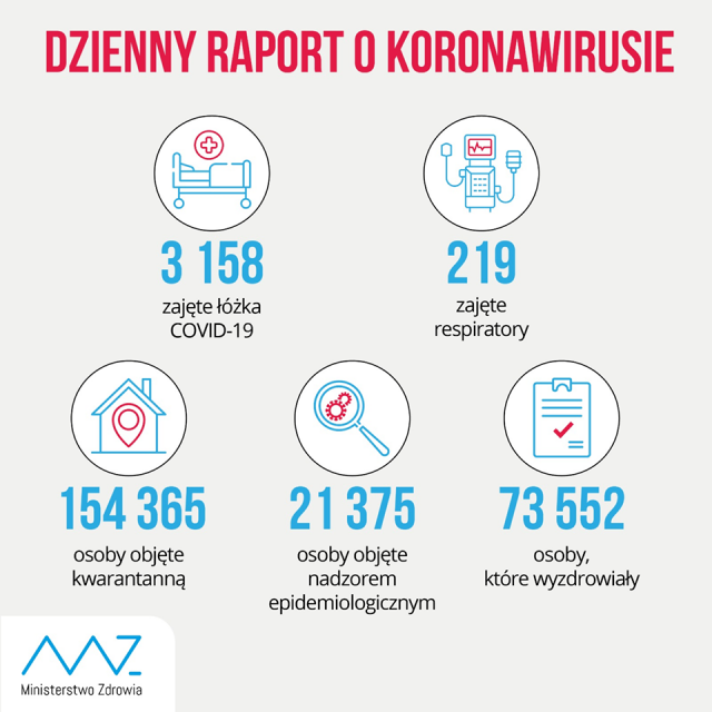 Ponad 2 tys. zakażeń koronawirusem w kraju, 172 w woj. lubelskim. Nie żyje 29 osób, w tym 4 pacjentów z regionu