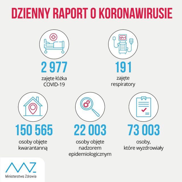 Ponad 100 nowych zakażeń koronawirusem w woj. lubelskim, prawie 2 tys. w całym kraju. Nie żyje 26 osób, w tym dwoje pacjentów z regionu