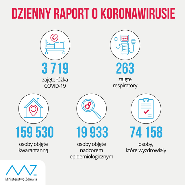 2236 nowych zakażeń koronawirusem w kraju. Nie żyje 58 osób, w tym pacjenci z woj. lubelskiego