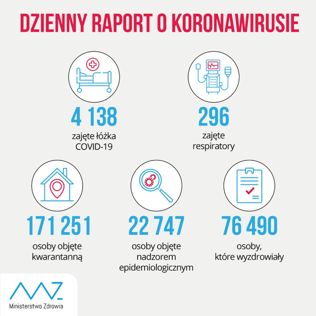 4280 nowych zakażeń koronawirusem w kraju, 204 w woj. lubelskim. Nie żyje 76 osób