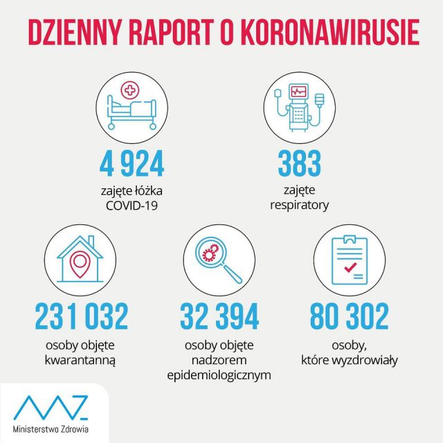 304 zakażenia koronawirusem w woj. lubelskim, 4178 w całym kraju