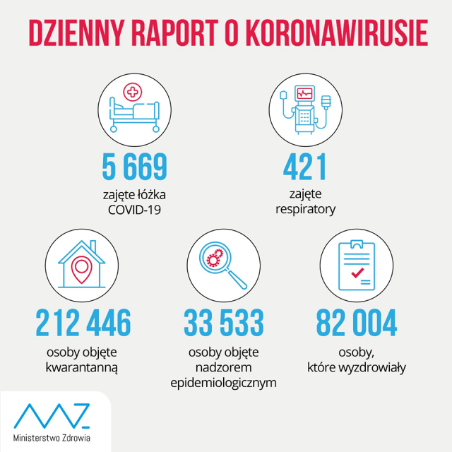 Ponad 5 tys. kolejnych zakażeń koronawirusem w kraju, 163 w woj. lubelskim. Jest już ponad 80 tys. ozdrowieńców