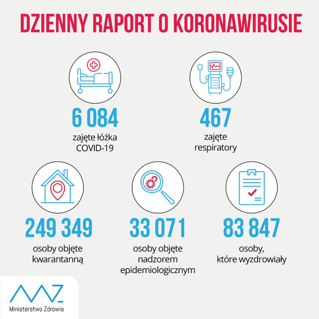 Ponad 6,5 tys. nowych zakażeń koronawirusem, w tym 256 w woj. lubelskim. Nie żyje 116 osób