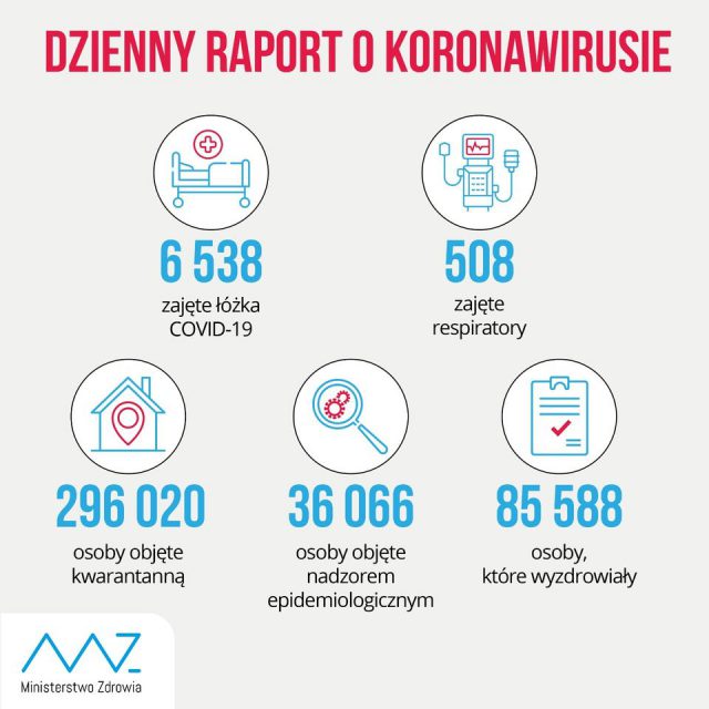 Ponad 8 tys. nowych zakażeń koronawirusem w kraju, 315 w woj. lubelskim. Nie żyje 91 osób