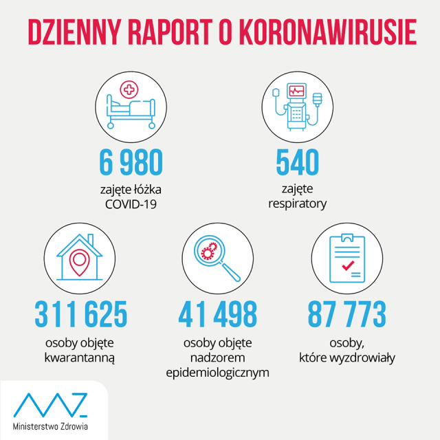 284 nowe zakażenia koronawirusem w woj. lubelskim. Nie żyje 12 osób z powodu COVID-19