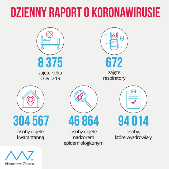 7482 nowe zakażenia koronawirusem w kraju. W woj. lubelskim ponad pół tysiąca kolejnych zakażeń SARS-CoV-2
