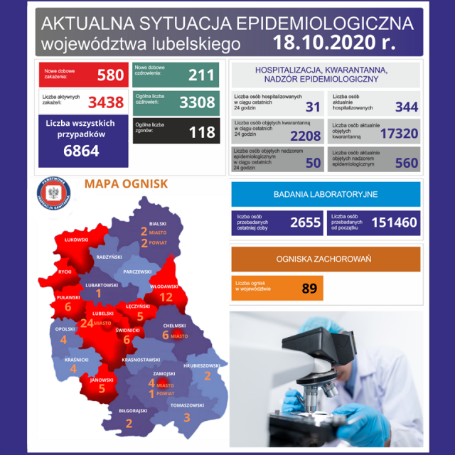 Sytuacja epidemiologiczna w regionie. 3 nowe ogniska koronawirusa, 7 zgonów osób z infekcją COVID-19