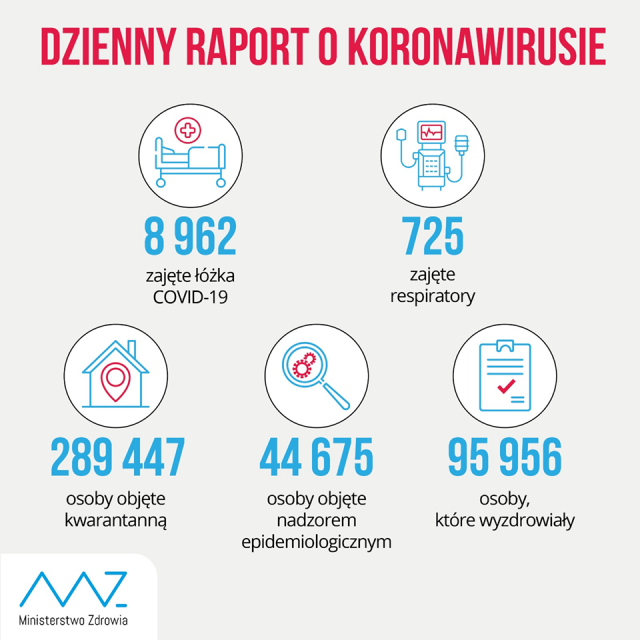 Ponad 9 tys. nowych zakażeń koronawirusem w kraju, ponad 200 w woj. lubelskim