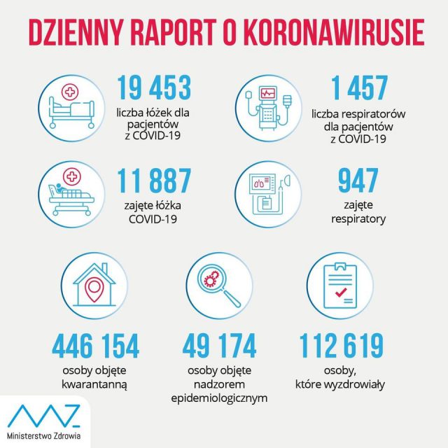 700 nowych zakażeń koronawirusem w woj. lubelskim. Najwięcej przypadków SARS-CoV-2 na terenie Lublina i powiatu lubelskiego