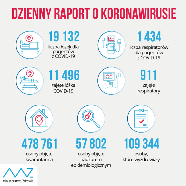 13 628 nowych przypadków zakażenia koronawirusem, 715 w woj. lubelskim. Zmarło 29 osób z powodu COVID-19