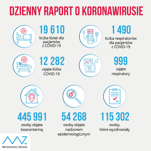 750 nowych zakażeń koronawirusem w woj. lubelskim. Najwięcej przypadków SARS-CoV-2 w Lublinie