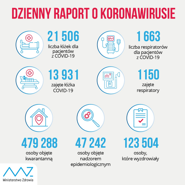 18 820 nowych zakażeń koronawirusem w kraju, 700 w woj. lubelskim
