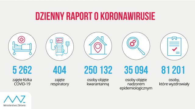 379 zakażeń koronawirusem w woj. lubelskim, 4394 w całym kraju. Liczba zajętych respiratorów w kraju przekroczyła 400