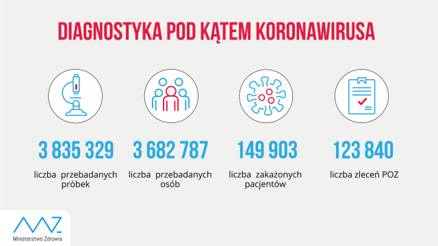 Ponad pół tysiąca zajętych respiratorów w kraju. W regionie zmarło siedem osób zakażonych SARS-CoV-2