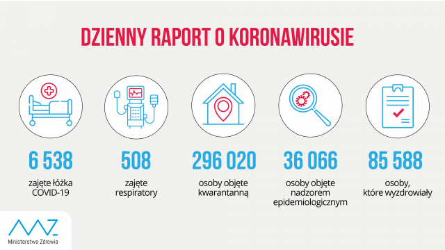 Ponad pół tysiąca zajętych respiratorów w kraju. W regionie zmarło siedem osób zakażonych SARS-CoV-2