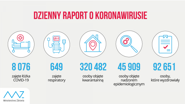 580 nowych zakażeń koronawirusem w woj. lubelskim, 8536 w całym kraju