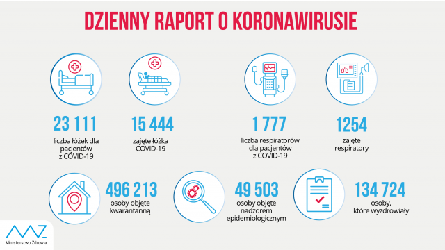 21 629 nowych zakażeń koronawirusem w Polsce, 1455 w woj. lubelskim. Z powodu COVID-19 zmarło 35 osób