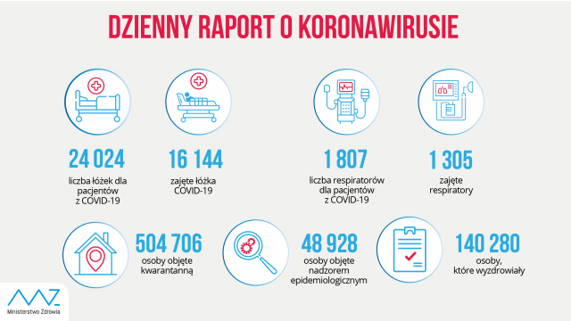 1559 nowych zakażeń koronawirusem w woj. lubelskim, 21 897 w całym kraju. Z powodu COVID-19 zmarło 41 osób