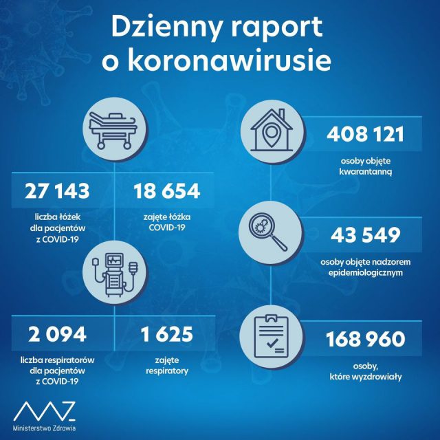 24 692 nowe zakażenia koronawirusem w kraju, ponad półtora tysiąca w regionie